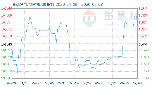 7月8日油菜籽與菜籽粕比價指數圖