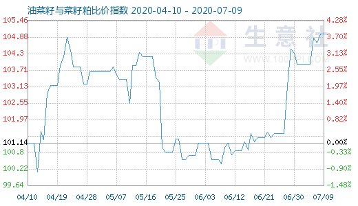 7月9日油菜籽與菜籽粕比價指數圖