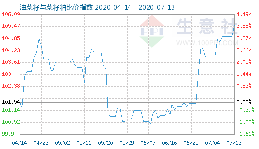 7月13日油菜籽與菜籽粕比價指數(shù)圖