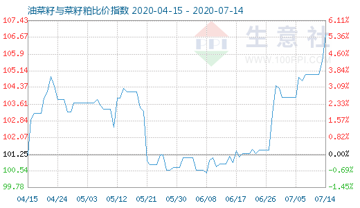 7月14日油菜籽與菜籽粕比價(jià)指數(shù)圖