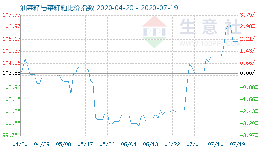 7月19日油菜籽與菜籽粕比價(jià)指數(shù)圖