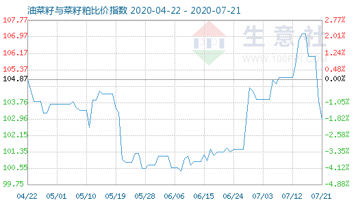 7月21日油菜籽與菜籽粕比價指數圖
