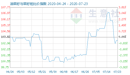7月23日油菜籽與菜籽粕比價(jià)指數(shù)圖