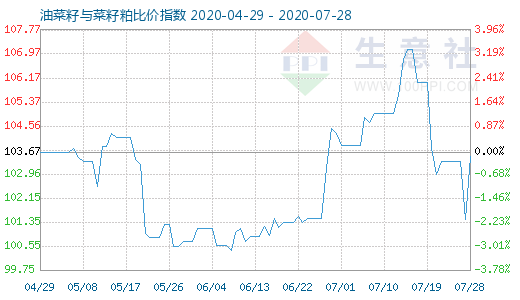 7月28日油菜籽與菜籽粕比價指數圖
