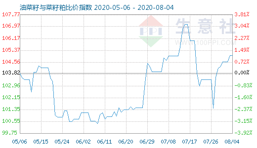 8月4日油菜籽與菜籽粕比價指數(shù)圖