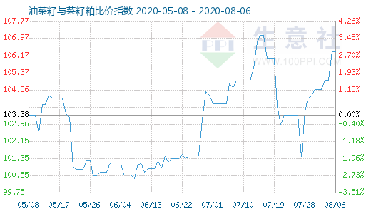 8月6日油菜籽與菜籽粕比價(jià)指數(shù)圖