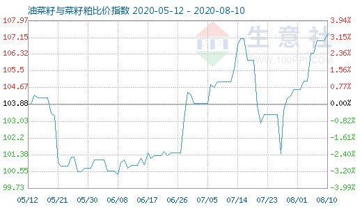 8月10日油菜籽與菜籽粕比價指數(shù)圖