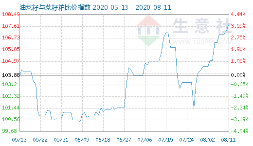 8月11日油菜籽與菜籽粕比價指數圖