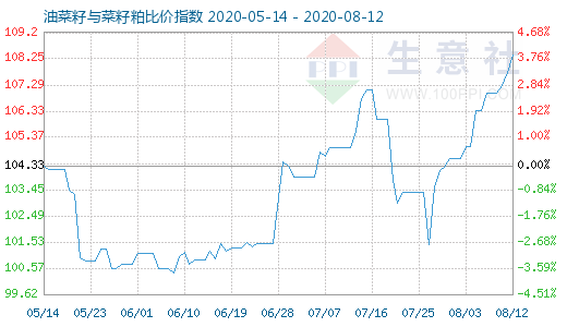 8月12日油菜籽與菜籽粕比價指數圖