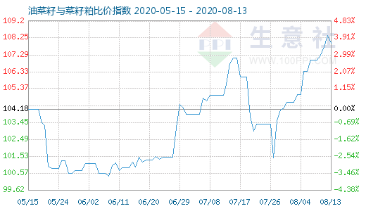 8月13日油菜籽與菜籽粕比價指數圖
