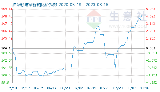 8月16日油菜籽與菜籽粕比價指數(shù)圖
