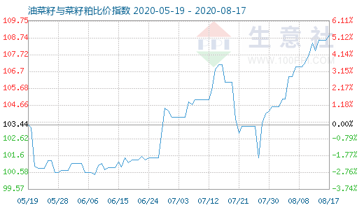 8月17日油菜籽與菜籽粕比價指數圖
