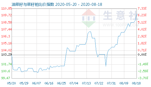 8月18日油菜籽與菜籽粕比價指數圖