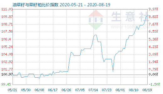 8月19日油菜籽與菜籽粕比價指數圖