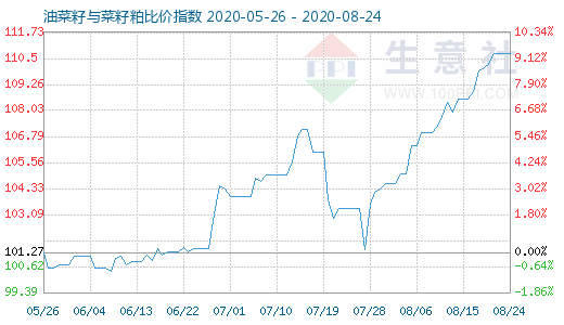 8月24日油菜籽與菜籽粕比價指數(shù)圖