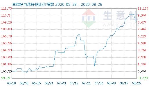 8月26日油菜籽與菜籽粕比價指數圖