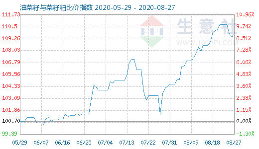 8月27日油菜籽與菜籽粕比價(jià)指數(shù)圖
