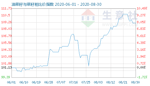 8月30日油菜籽與菜籽粕比價指數圖