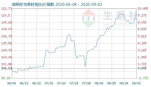 9月2日油菜籽與菜籽粕比價指數圖