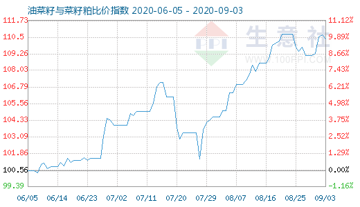 9月3日油菜籽與菜籽粕比價(jià)指數(shù)圖