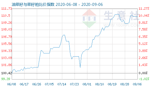 9月6日油菜籽與菜籽粕比價(jià)指數(shù)圖