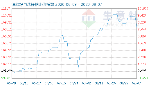 9月7日油菜籽與菜籽粕比價指數圖