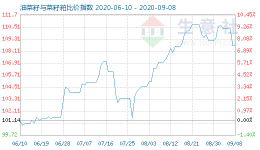 9月8日油菜籽與菜籽粕比價(jià)指數(shù)圖