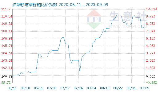 9月9日油菜籽與菜籽粕比價指數圖