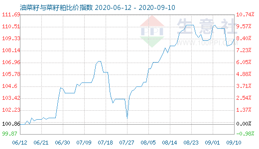 9月10日油菜籽與菜籽粕比價指數圖