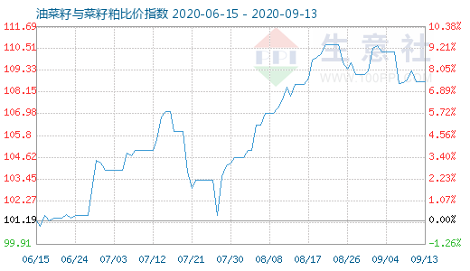 9月13日油菜籽與菜籽粕比價指數(shù)圖