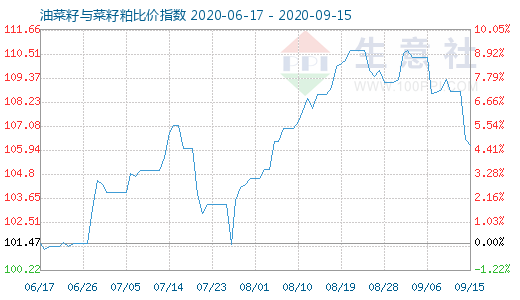 9月15日油菜籽與菜籽粕比價指數(shù)圖