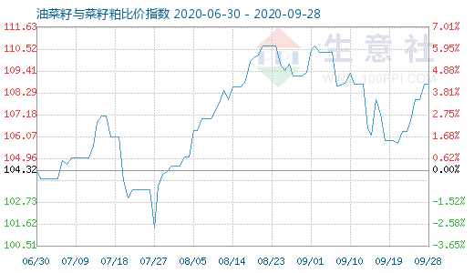 9月28日油菜籽與菜籽粕比價指數(shù)圖