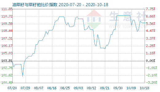 10月18日油菜籽與菜籽粕比價指數圖