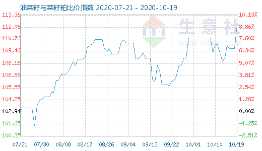 10月19日油菜籽與菜籽粕比價指數圖