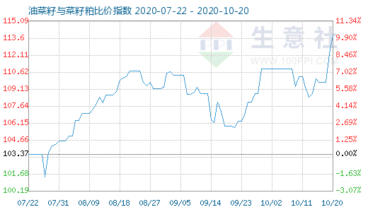 10月20日油菜籽與菜籽粕比價指數圖