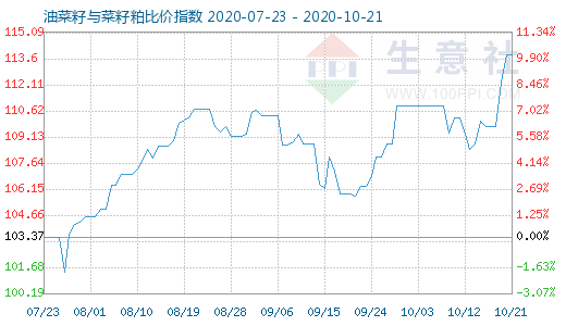 10月21日油菜籽與菜籽粕比價指數(shù)圖