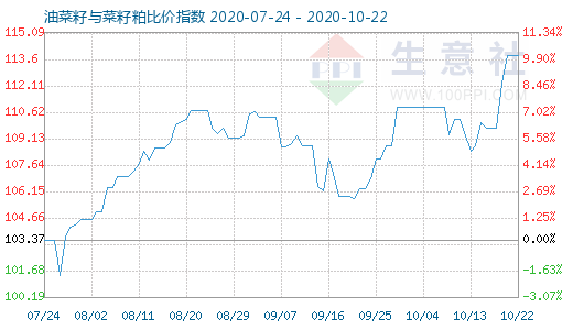 10月22日油菜籽與菜籽粕比價(jià)指數(shù)圖