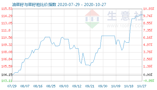 10月27日油菜籽與菜籽粕比價(jià)指數(shù)圖