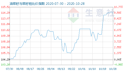 10月28日油菜籽與菜籽粕比價指數圖