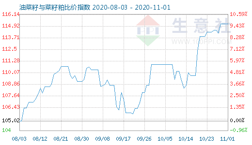 11月1日油菜籽與菜籽粕比價指數(shù)圖