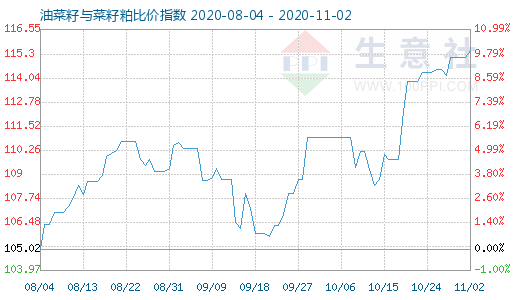 11月2日油菜籽與菜籽粕比價指數圖