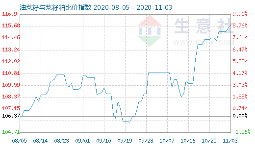 11月3日油菜籽與菜籽粕比價指數(shù)圖