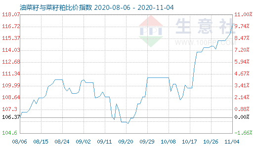 11月4日油菜籽與菜籽粕比價指數圖