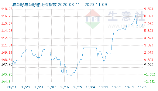 11月9日油菜籽與菜籽粕比價(jià)指數(shù)圖