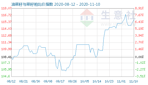 11月10日油菜籽與菜籽粕比價指數圖