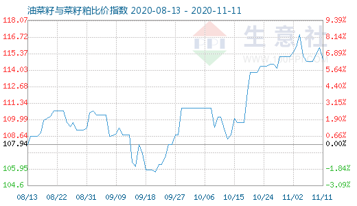 11月11日油菜籽與菜籽粕比價指數圖