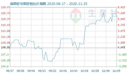 11月15日油菜籽與菜籽粕比價指數圖