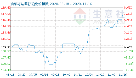 11月16日油菜籽與菜籽粕比價(jià)指數(shù)圖