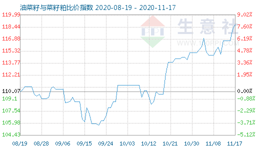 11月17日油菜籽與菜籽粕比價(jià)指數(shù)圖