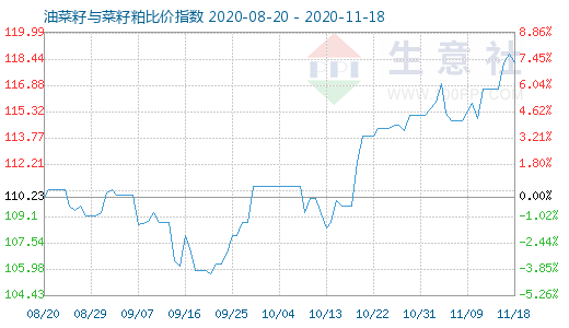 11月18日油菜籽與菜籽粕比價指數圖